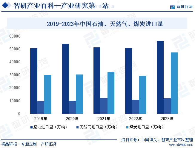 2019-2023年中国石油、天然气、煤炭进口量