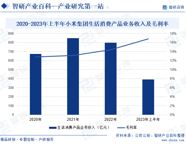 2020-2023年上半年小米集团生活消费产品业务收入及毛利率