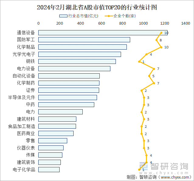 2024年2月湖北省A股上市企业数量排名前20的行业市值(亿元)统计图