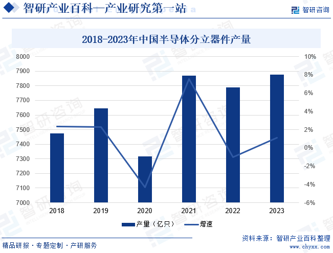 20018-2023年中国半导体分立器件产量