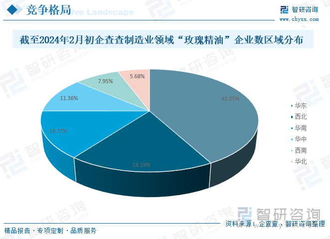 截至2024年2月初企查查制造业领域“玫瑰精油”企业数区域分布