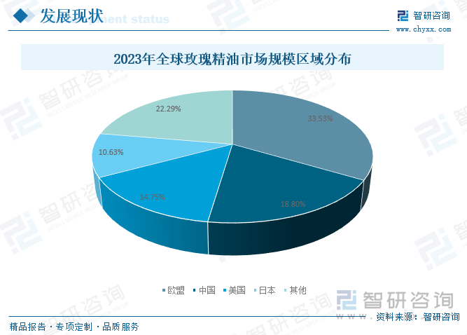 2023年全球玫瑰精油市场规模区域分布