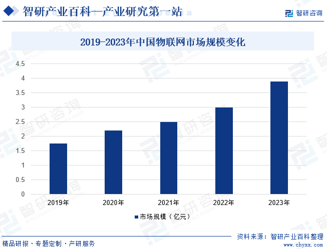 2019-2023年中国物联网市场规模变化
