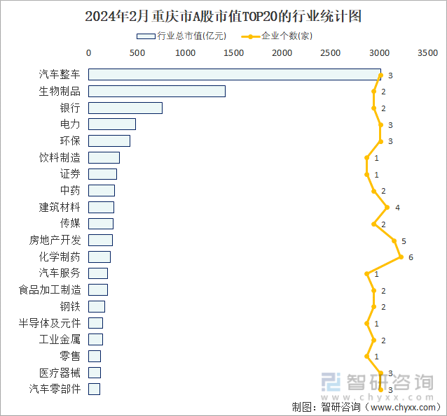 2024年2月重庆市A股上市企业数量排名前20的行业市值(亿元)统计图