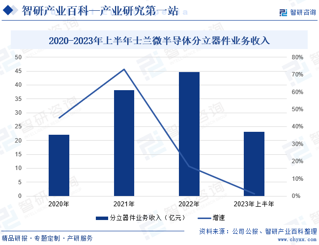 2020-2023年上半年士兰微半导体分立器件业务收入