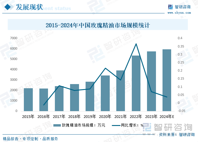 2015-2024年中国玫瑰精油市场规模统计