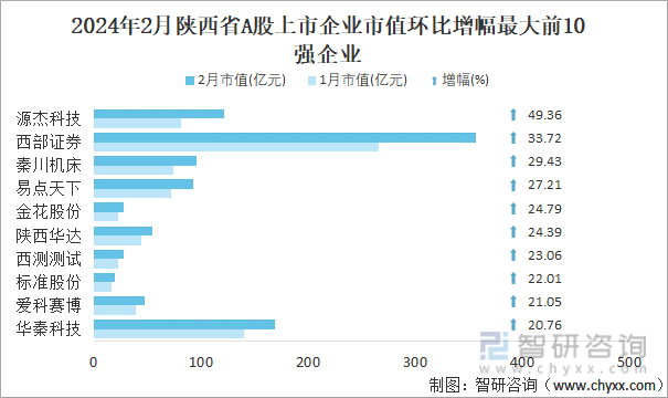 2024年2月陕西省A股上市企业市值环比增幅最大前10强企业