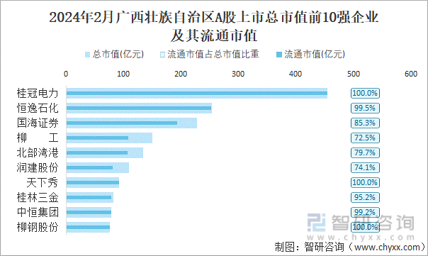 2024年2月广西壮族自治区A股上市总市值前10强企业及其流通市值