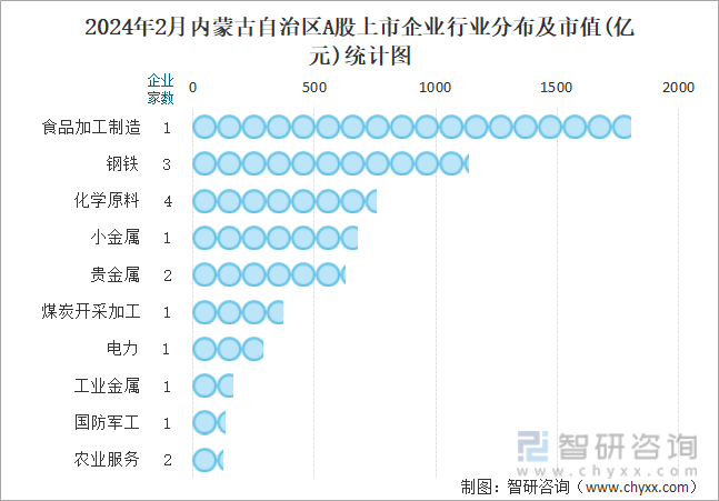 2024年2月内蒙古自治区A股上市企业行业分布及市值(亿元)统计图