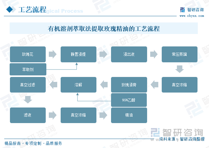 有机溶剂萃取法提取玫瑰精油的工艺流程