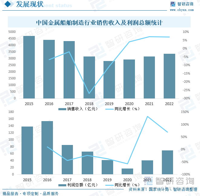 中国金属船舶制造行业销售收入及利润总额统计