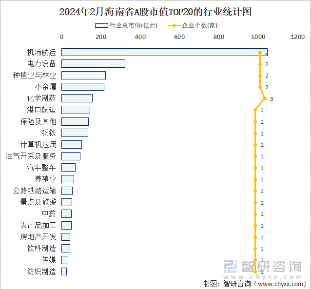 2024年2月海南省A股上市企业数量排名前20的行业市值(亿元)统计图