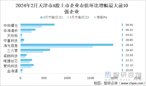 2024年2月天津市A股上市企业市值环比增幅最大前10强企业