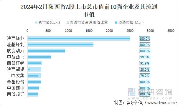 2024年2月陕西省A股上市总市值前10强企业及其流通市值