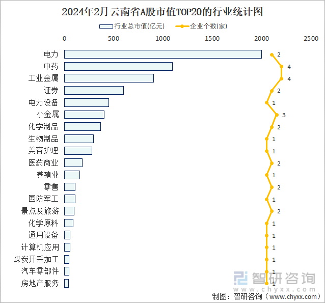 2024年2月云南省A股上市企业数量排名前20的行业市值(亿元)统计图