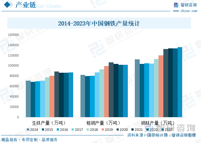 2014-2023年中国钢铁产量统计
