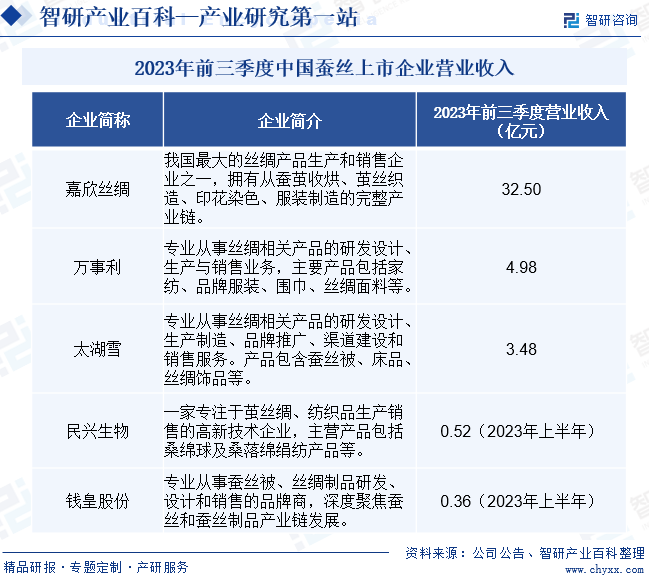 2023年前三季度中国蚕丝上市企业营业收入