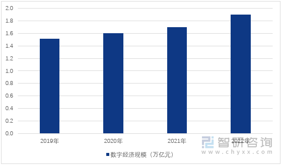 图1：2019-2022年河南省数字经济规模