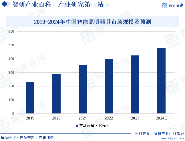 2019-2024年中国智能照明器具市场规模及预测