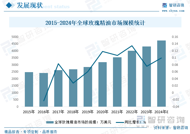 2015-2024年全球玫瑰精油市场规模统计