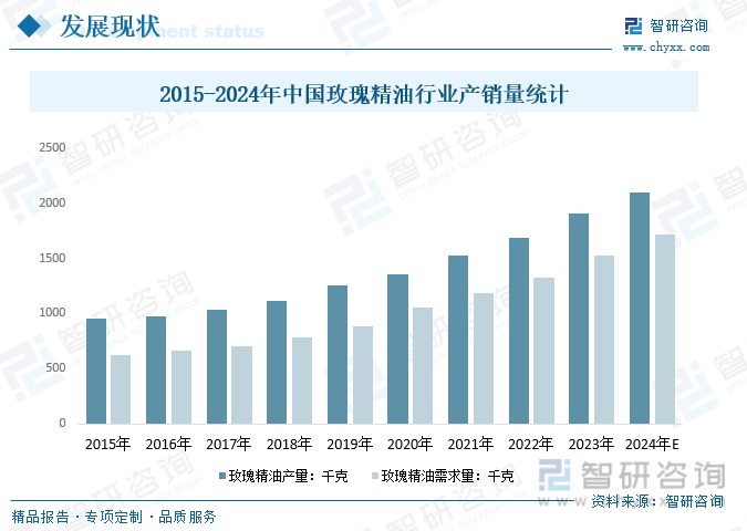 2015-2024年中国玫瑰精油行业产销量统计