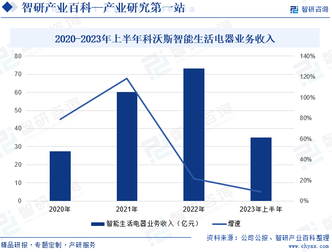 2020-2023年上半年科沃斯智能生活电器业务收入