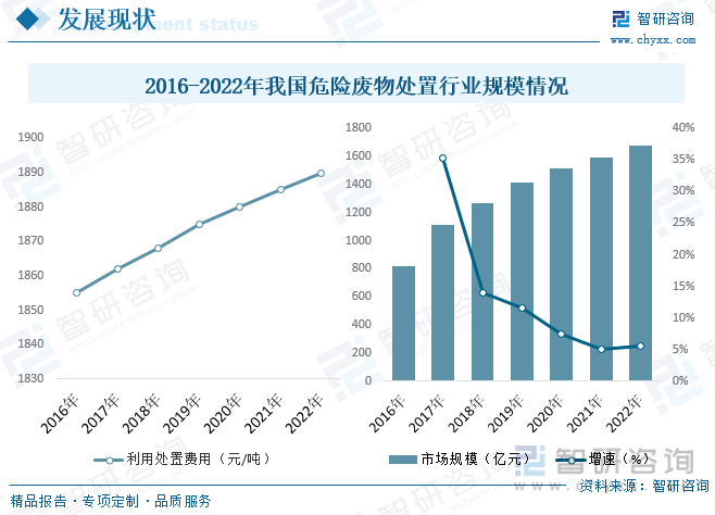 2023-2029年中国危废处理市场规模情况
