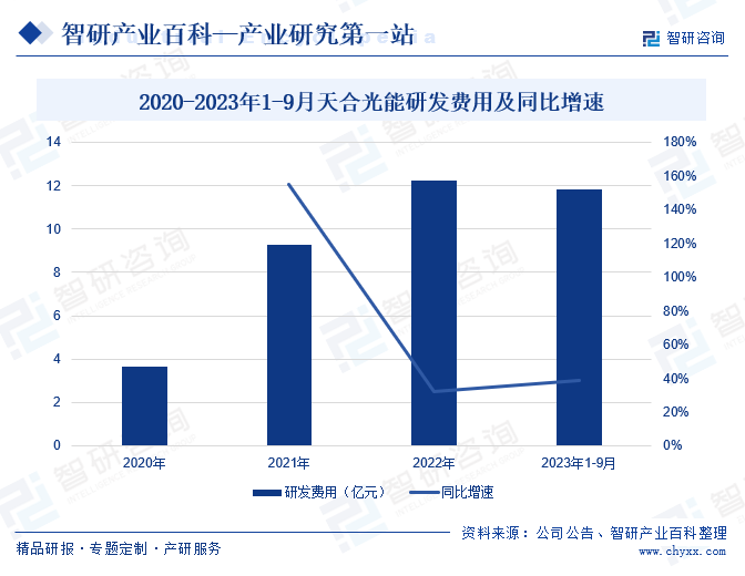 2020-2023年1-9月天合光能研发费用及同比增速