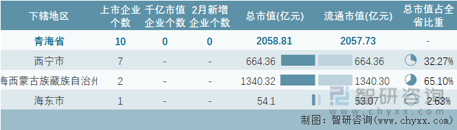 2024年2月青海省各地级行政区A股上市企业情况统计表