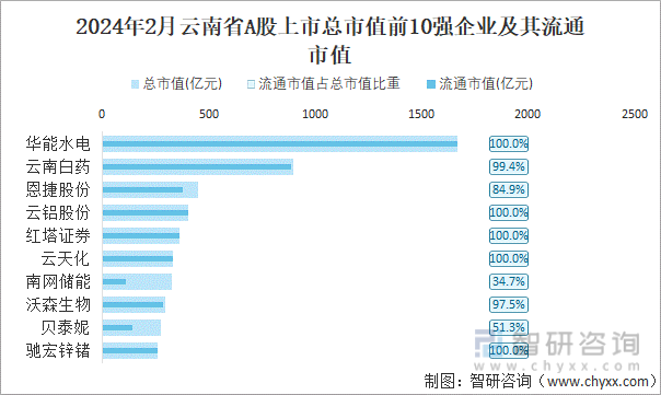 2024年2月云南省A股上市总市值前10强企业及其流通市值