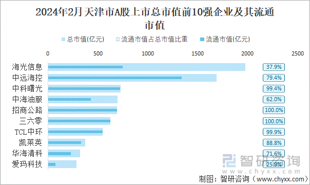 2024年2月天津市A股上市总市值前10强企业及其流通市值