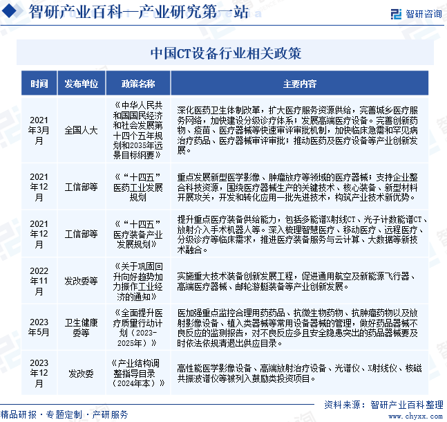 中国CT设备行业相关政策