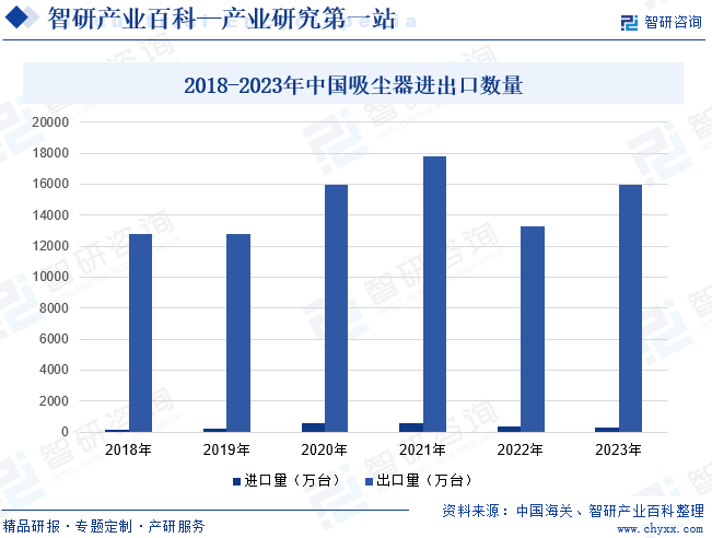 2018-2023年中国吸尘器进出口数量