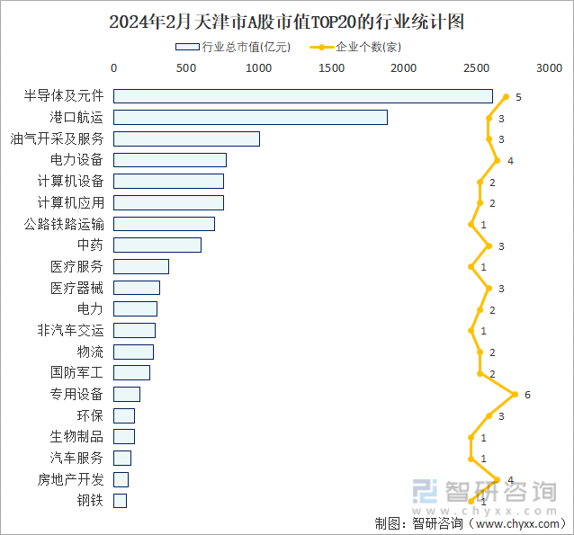 2024年2月天津市A股上市企业数量排名前20的行业市值(亿元)统计图
