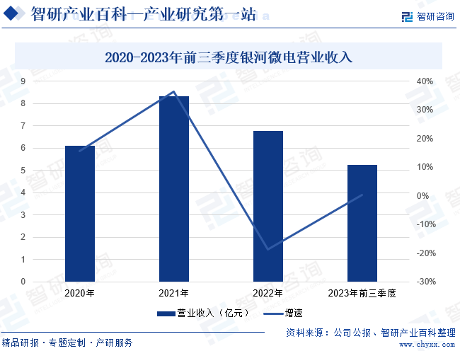 2020-2023年前三季度银河微电营业收入