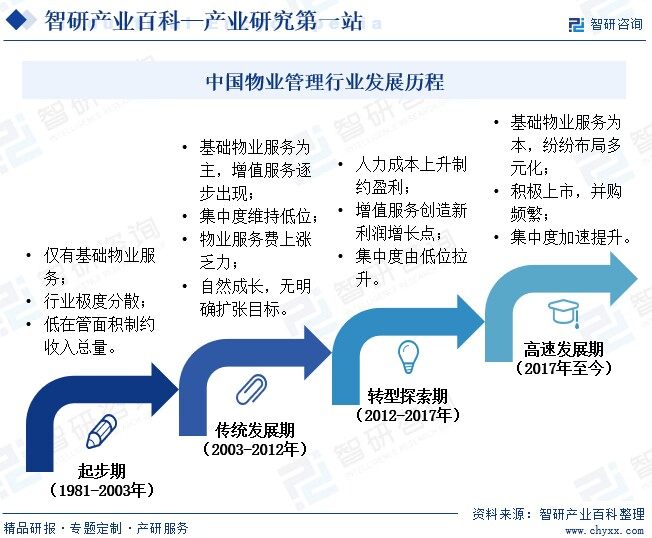 中国物业管理行业发展历程