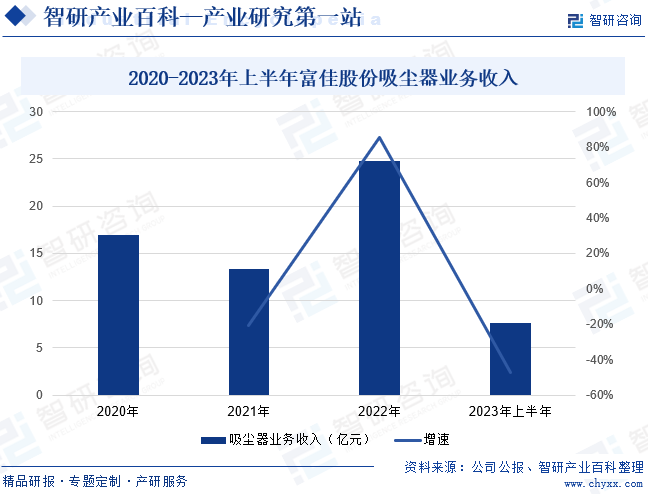 2020-2023年上半年富佳股份吸尘器业务收入