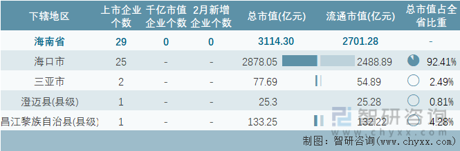 2024年2月海南省各地级行政区A股上市企业情况统计表
