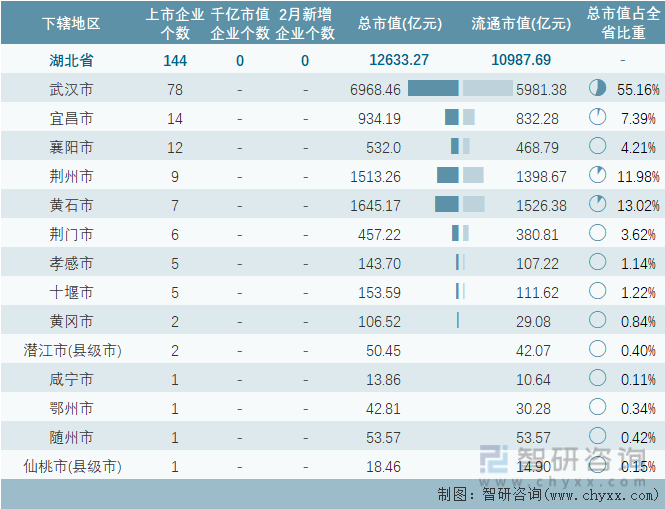 2024年2月湖北省各地级行政区A股上市企业情况统计表