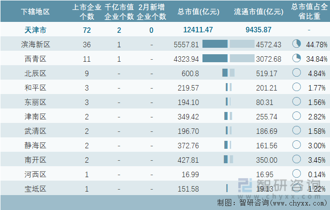 2024年2月天津市72家A股上市企业总市值1241147亿元半导体及元件行业上