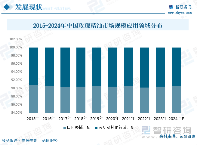 2015-2024年中国玫瑰精油市场规模应用领域分布