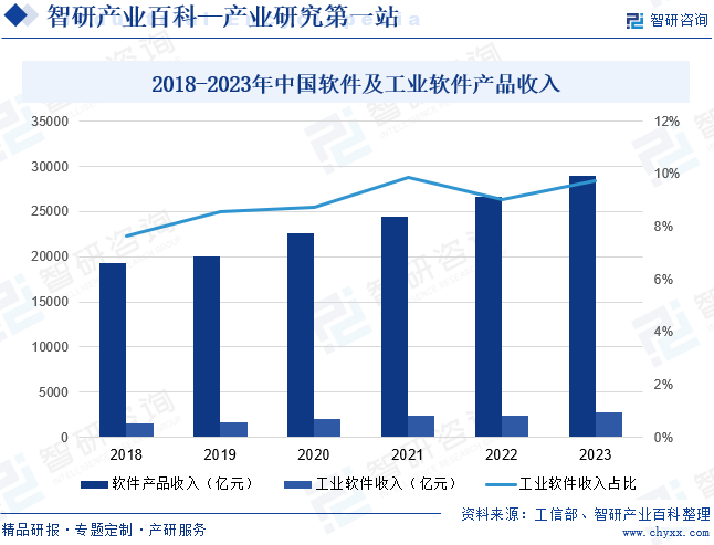 2018-2023年中国软件及工业软件产品收入