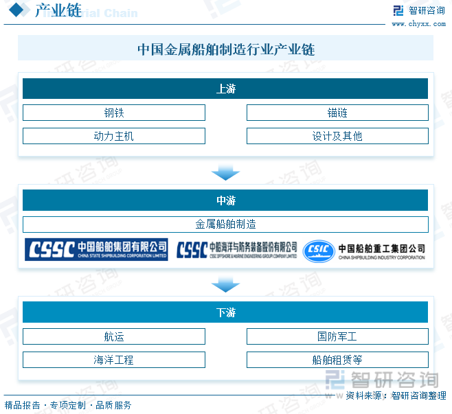 中国金属船舶制造行业产业链