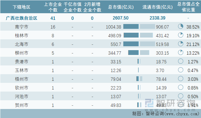 2024年2月广西壮族自治区各地级行政区A股上市企业情况统计表