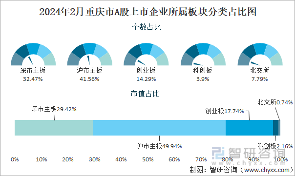 2024年2月重庆市A股上市企业所属板块分类占比图