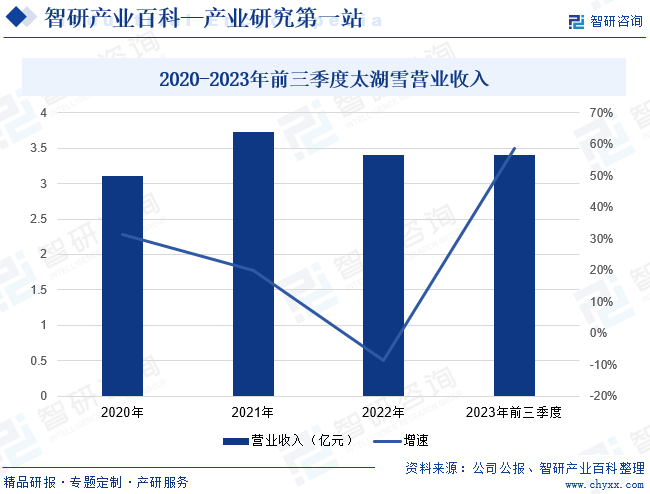 2020-2023年前三季度太湖雪营业收入