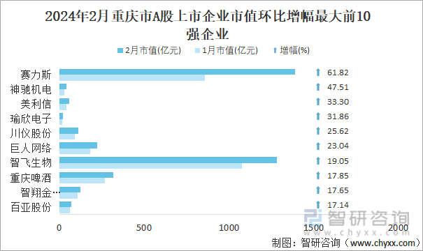 2024年2月重庆市A股上市企业市值环比增幅最大前10强企业