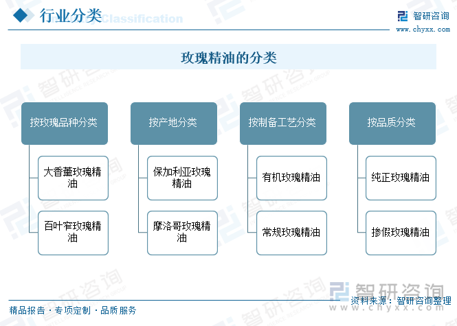 玫瑰精油的分类