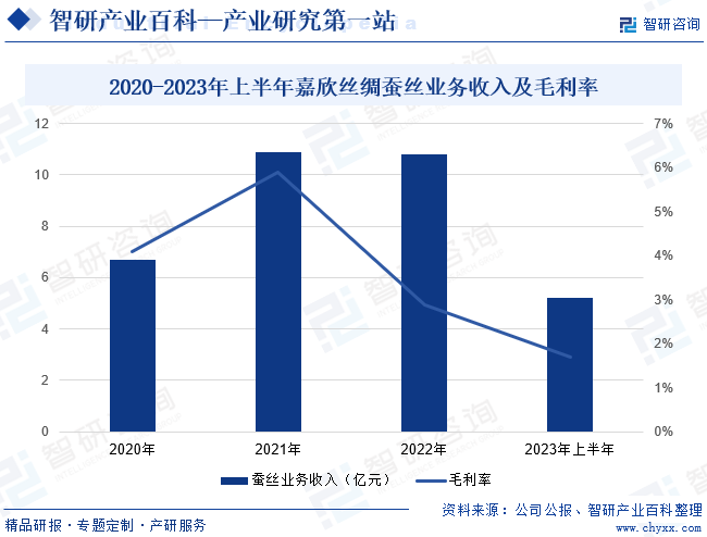 2020-2023年上半年嘉欣丝绸蚕丝业务收入及毛利率