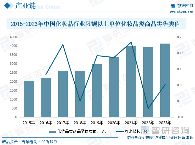 2015-2023年中国化妆品行业限额以上单位化妆品类商品零售类值统计